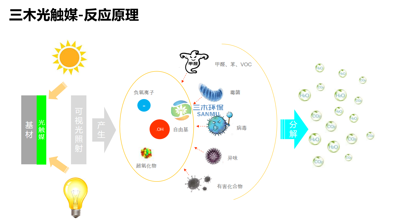 光触媒除甲醛有用吗？